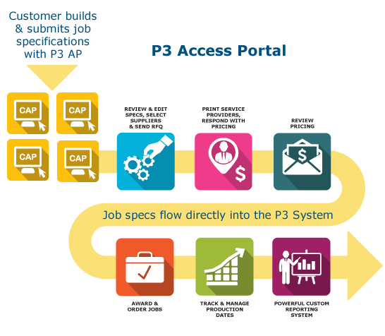 Print Procurement graphic The print procurement process made easy